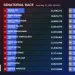 菲律宾杜派系五人有望入主参院-棋牌技巧-棋牌策略论坛